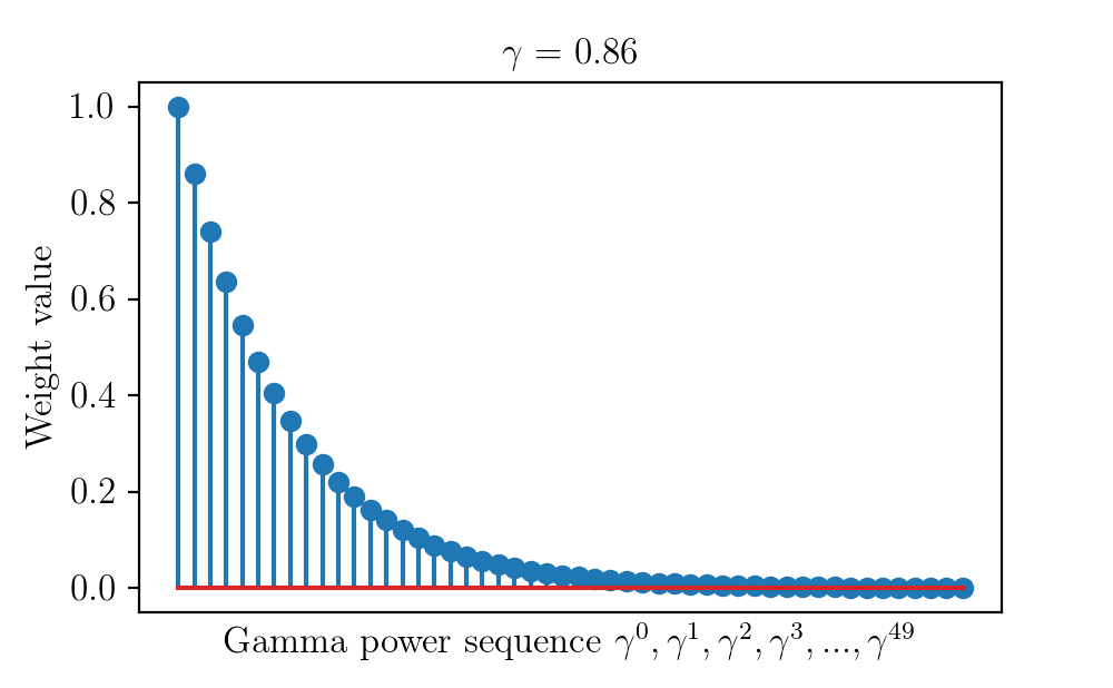 discount factor dynamics