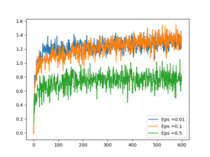 Epsilong-greedy algorithm rewards