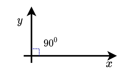Orthogonality Intuitive Explanation - Intuitive Tutorials