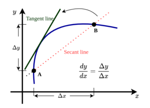 derivative