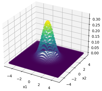 Bivariate Gaussina 3D Uncorrelated