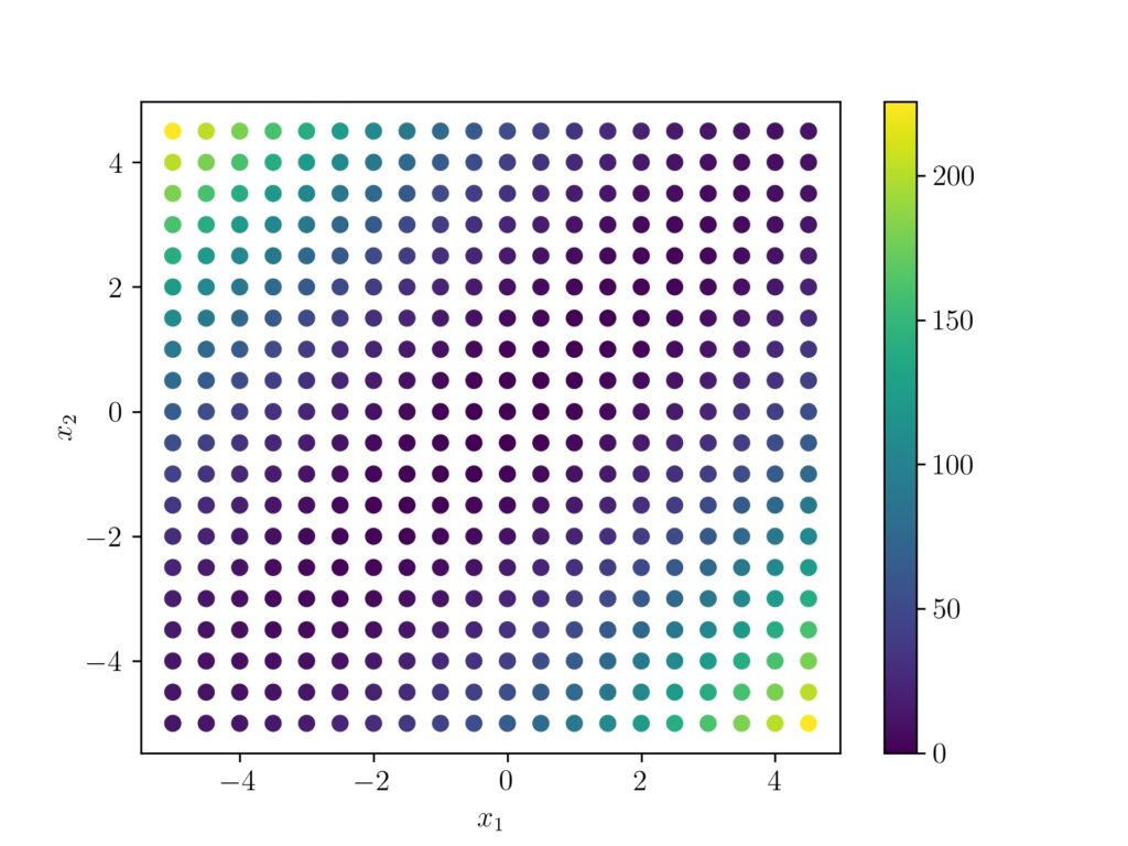 Bivariate Gaussian 2D