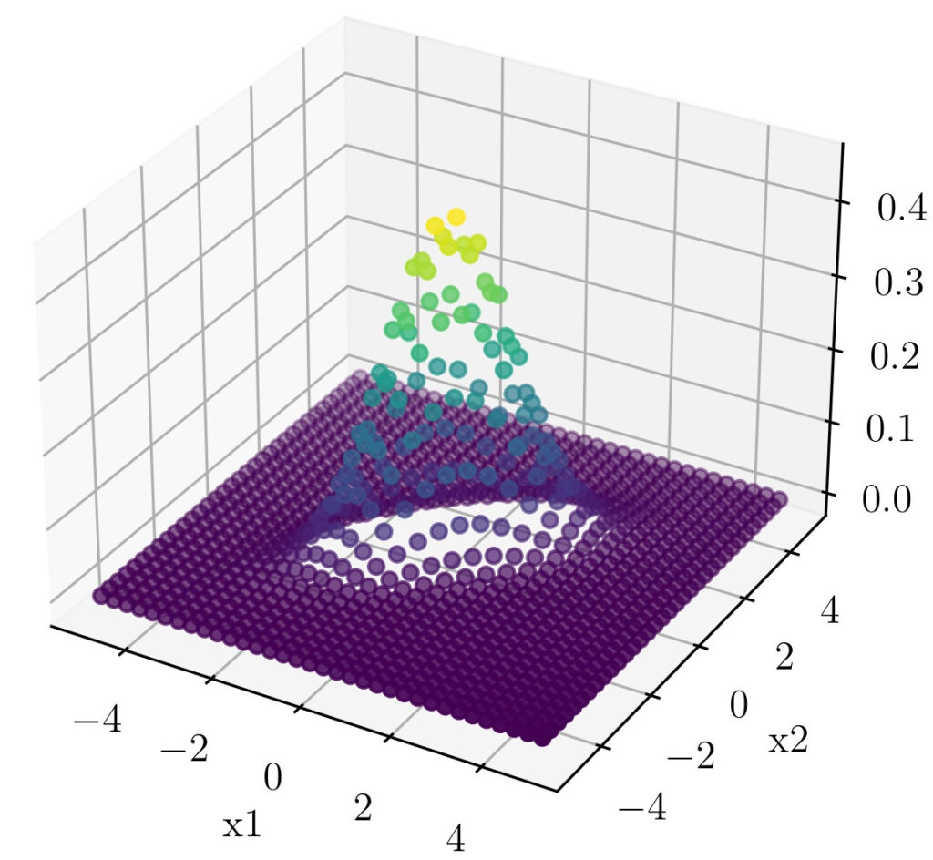 Bivariate Gaussian Scatter 3D