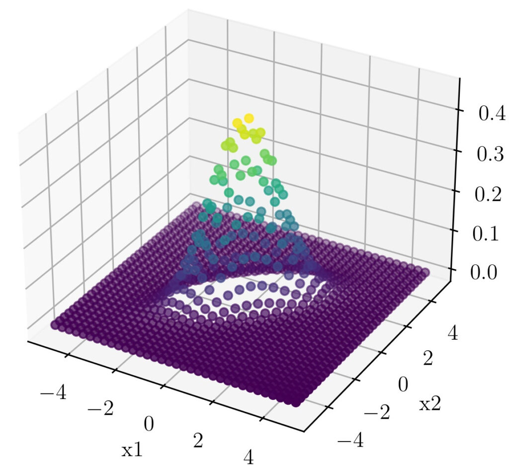 Bivariate Gaussian Distribution