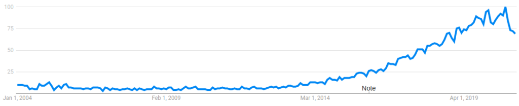 analyzing google trends data