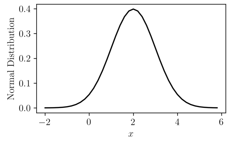 gaussian curve talk to the church