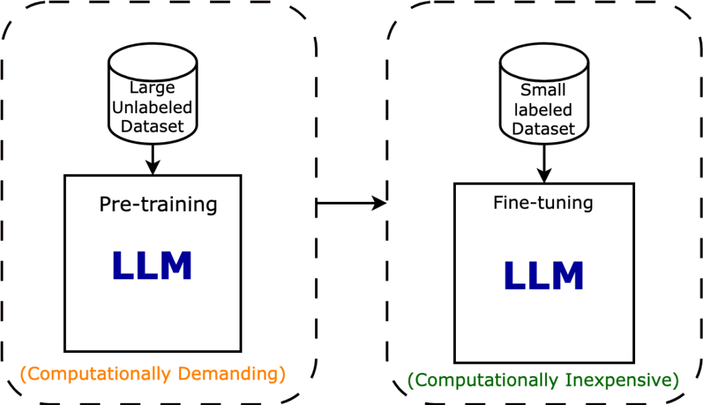 Large Language Models in Deep Learning - Intuitive Tutorials