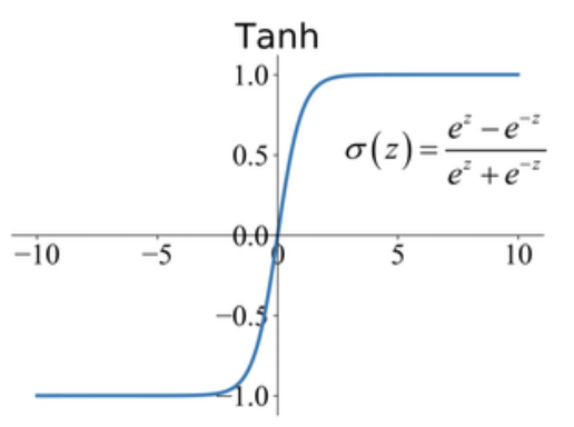 Activation Functions In Deep Learning Intuitive Tutorials