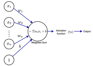 Activation Functions in Deep Learning - Intuitive Tutorials
