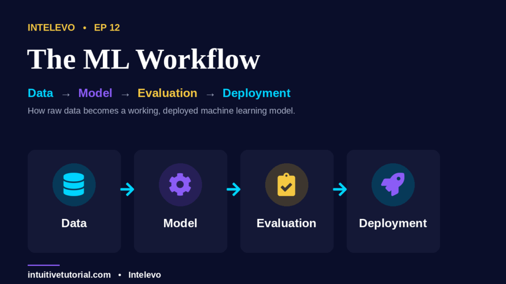 machine learning workflow