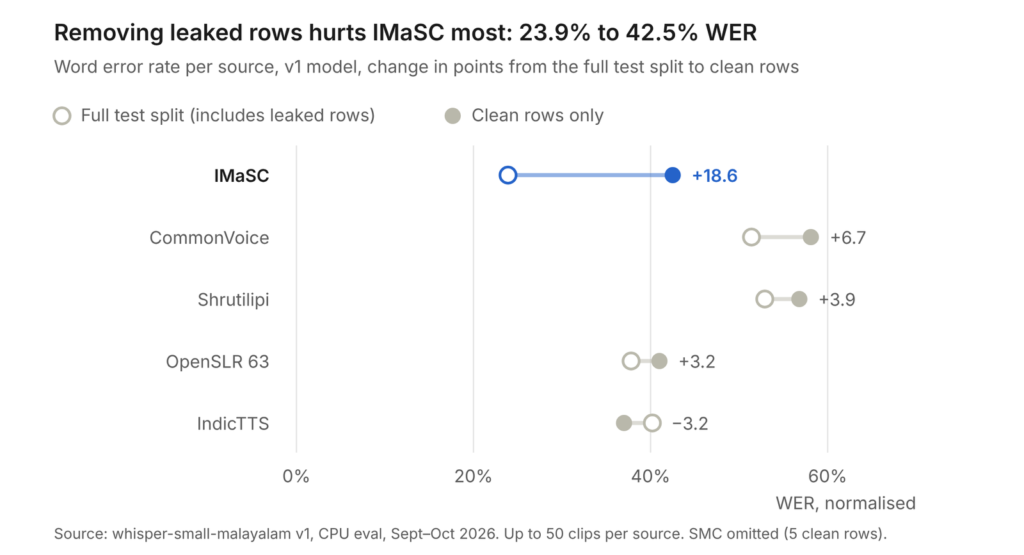wer-clean-vs-leaky